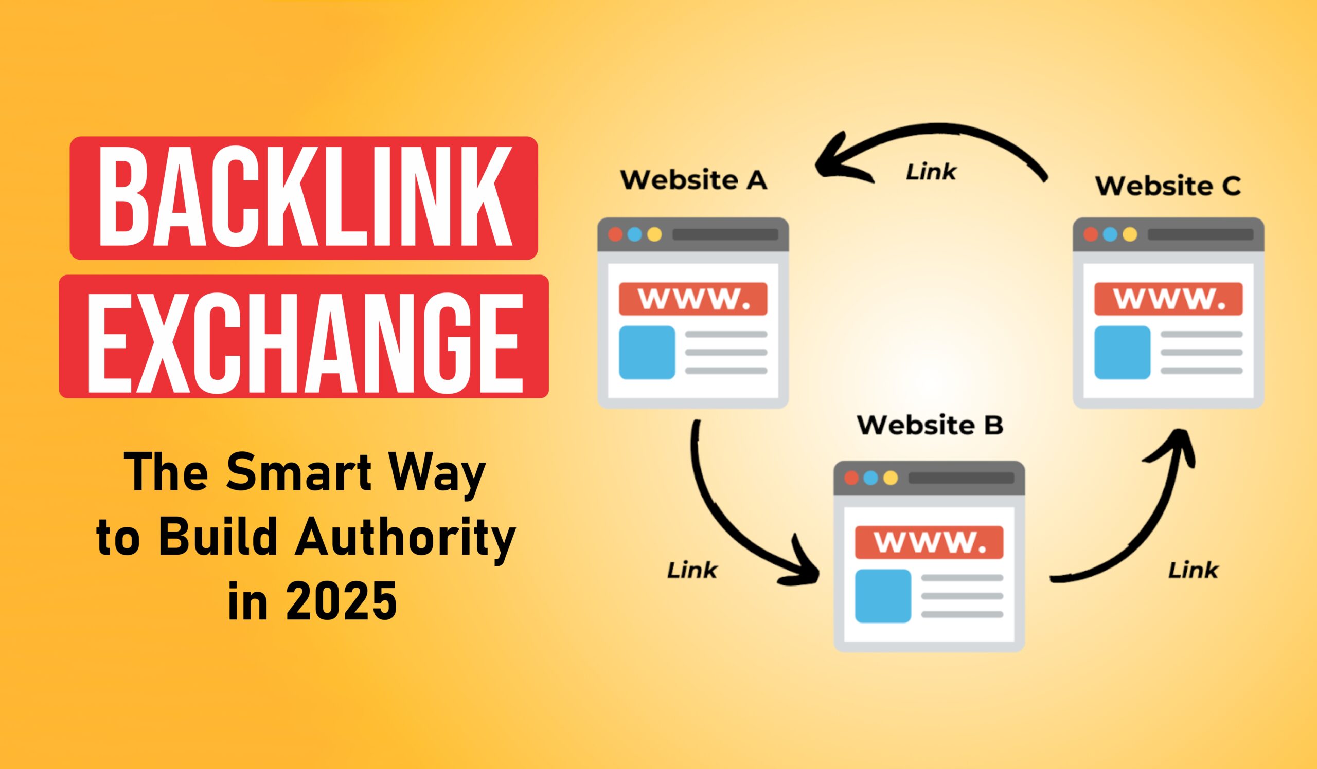 Illustration of a backlink exchange between Website A, Website B, and Website C forming a circular link strategy, with the text “Backlink Exchange – The Smart Way to Build Authority in 2025” on a yellow background.